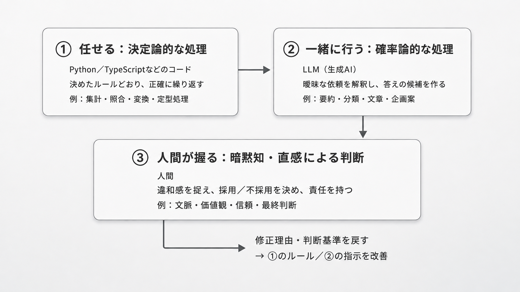 仕事の新しい分担線：①任せる（決定論的な処理・コード）→②一緒に行う（確率論的な処理・生成AI）→③人間が握る（暗黙知・直感による判断）→修正理由・判断基準を①②に戻して改善