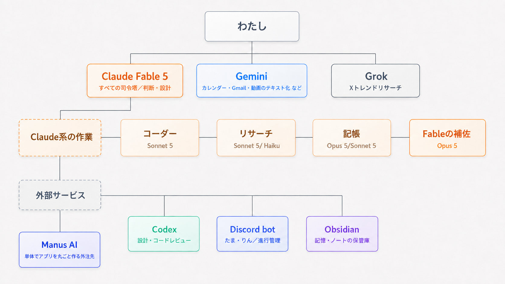 AIオーケストレーション体制図：わたし→Fable 5・Gemini・Grok、Fable 5の下にClaude系の作業（コーダー・リサーチ・記帳・Fableの補佐）と外部サービス（Manus AI・Codex・Discord bot・Obsidian）